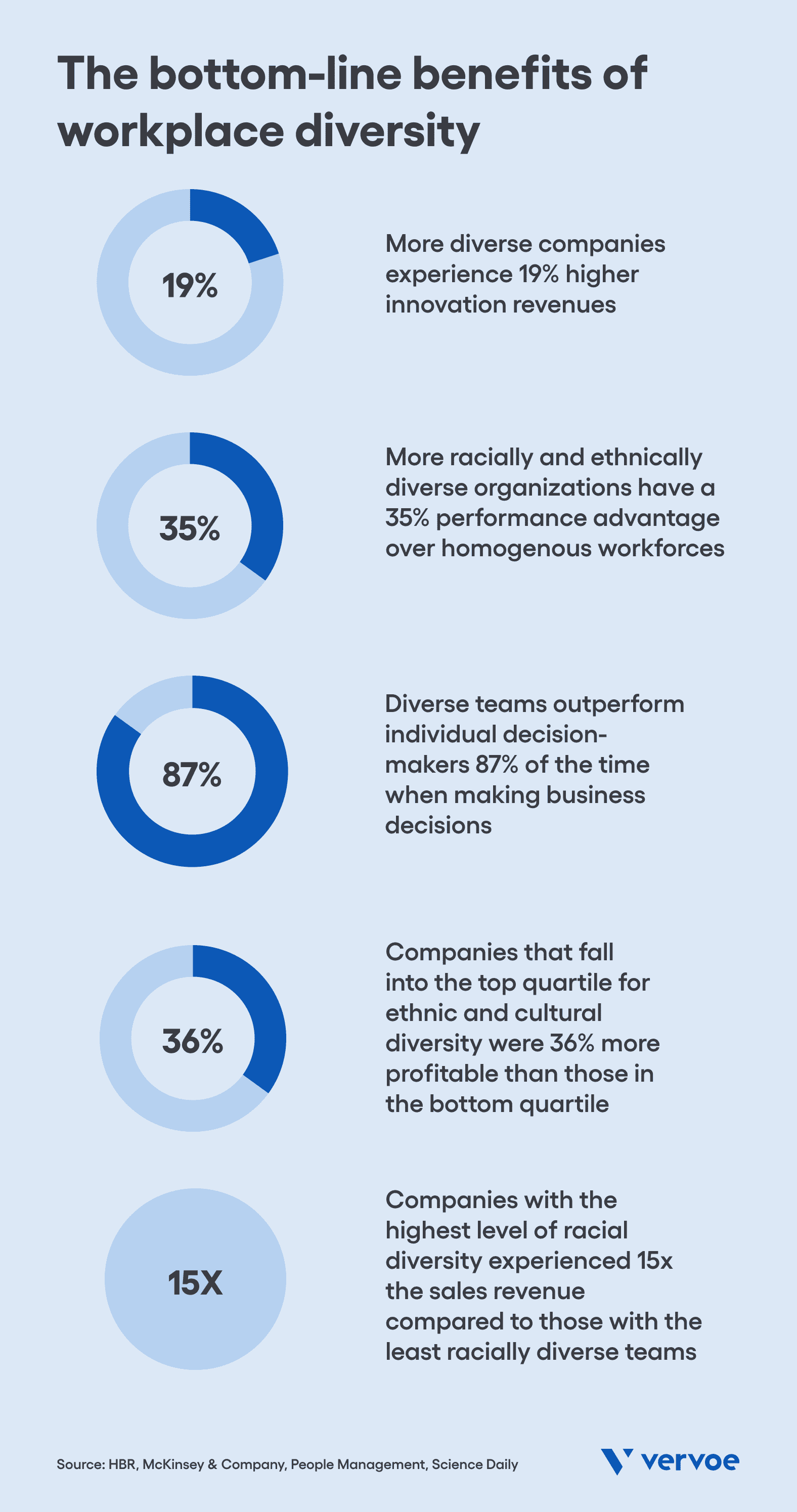 How to Build a Content Marketing Team in 5 Easy Steps 5 The business benefits of workplace diversity