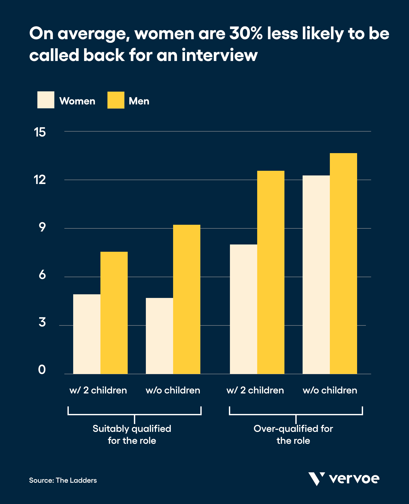 4 Examples of Gender Discrimination in Hiring Practices — And How To Address Them 6 Women are less likely to be called back for an interview than male candidates