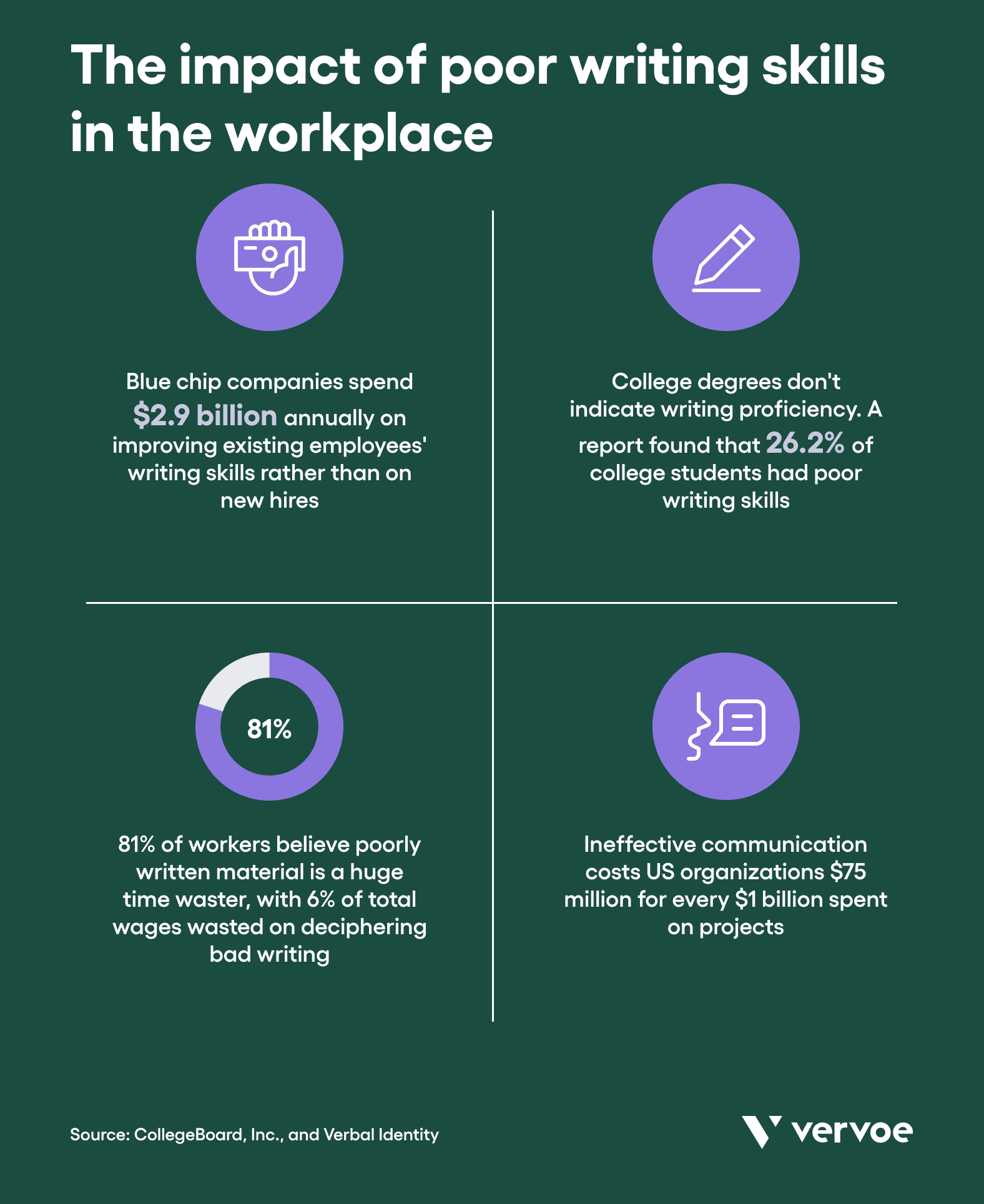 How to Implement a Writing Skills Test in 3 Steps 2 The impact of poor writing skills in the workplace