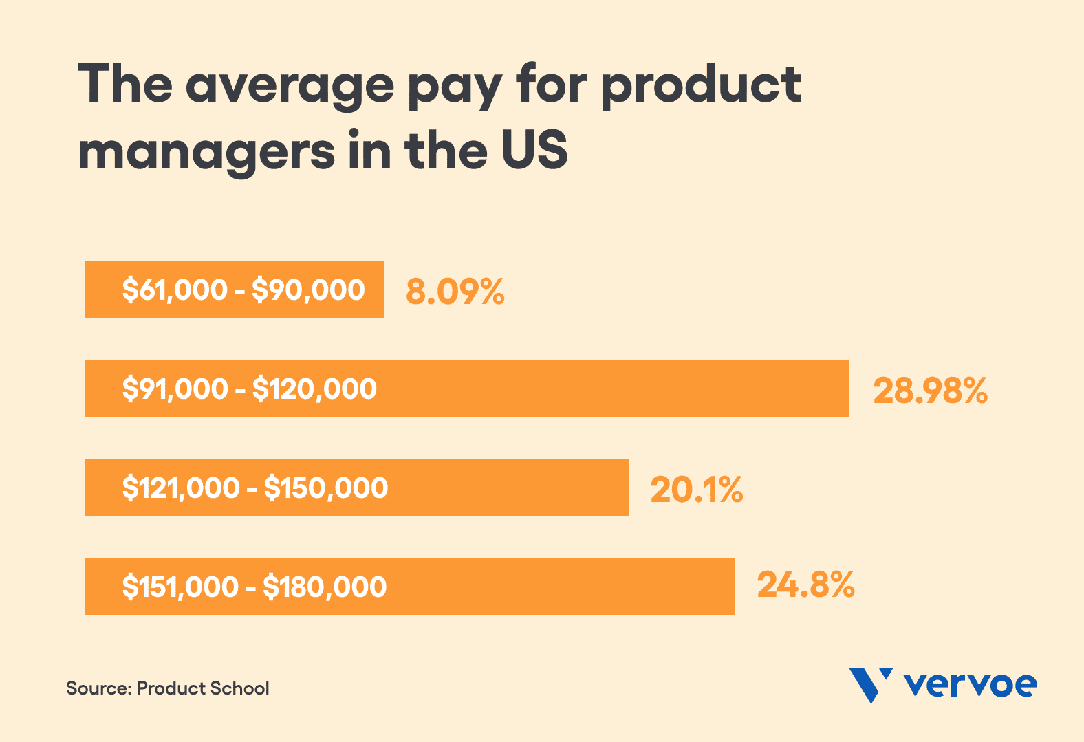 4 Questions To Consider When Building A Product Management Team 4 The average salary for product managers in the United States