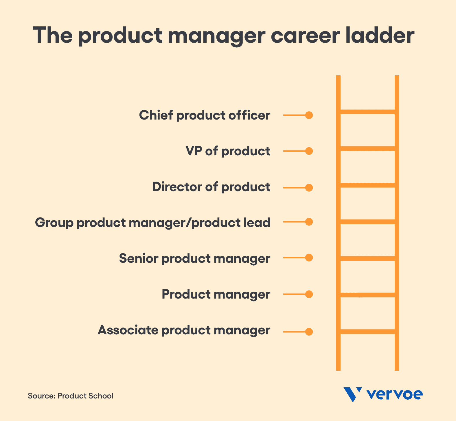 4 Questions To Consider When Building A Product Management Team 3 The product manager career ladder
