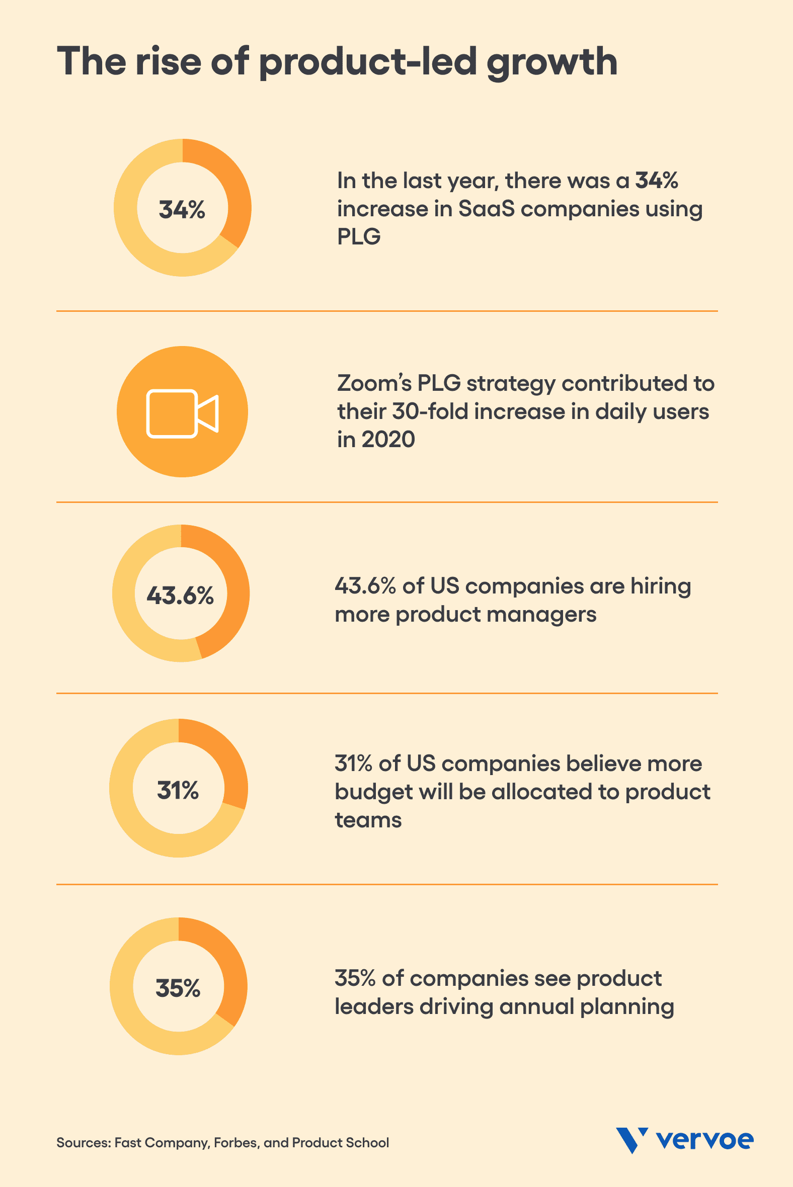 4 Questions To Consider When Building A Product Management Team 2 The rise of product-led growth