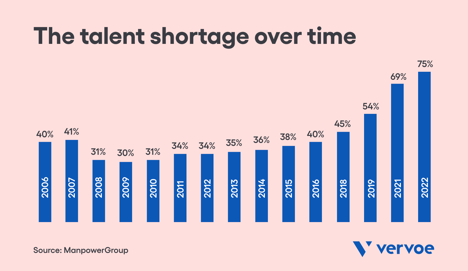 How Bad Is the Skills Shortage? 10 Data Points That Tell the Full Story 3 The skills shortage over time