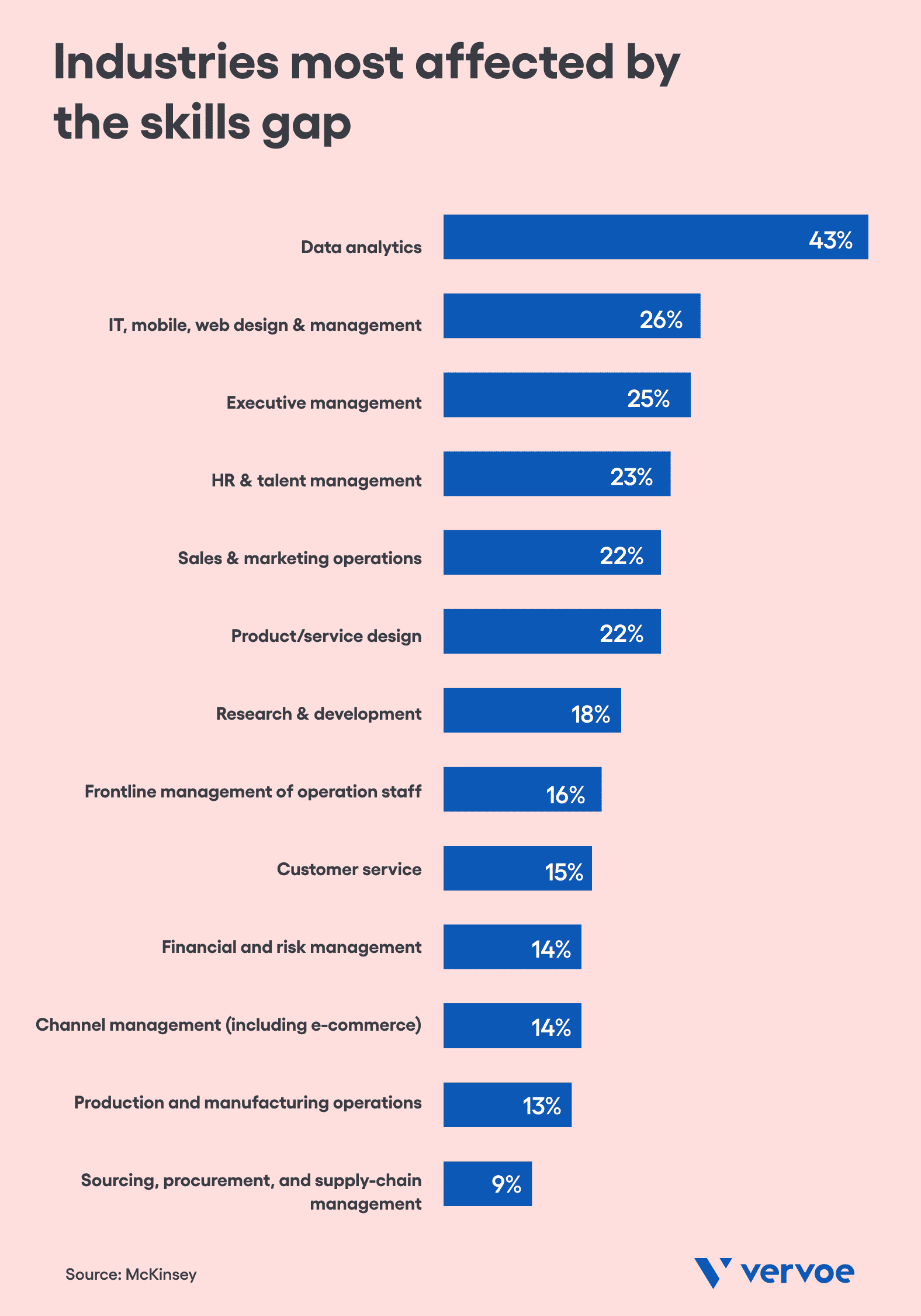 How Bad Is the Skills Shortage? 10 Data Points That Tell the Full Story 6 Industries most affected by the skills gap