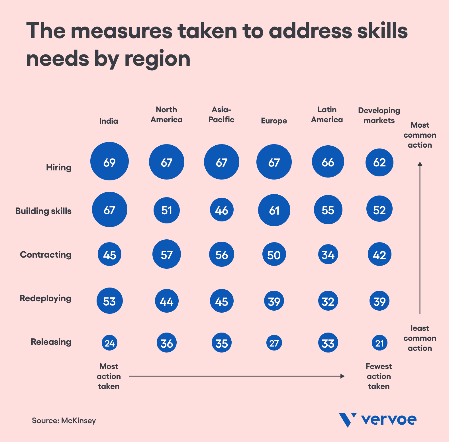 How Bad Is the Skills Shortage? 10 Data Points That Tell the Full Story 7 The measures taken to address skills needs by region