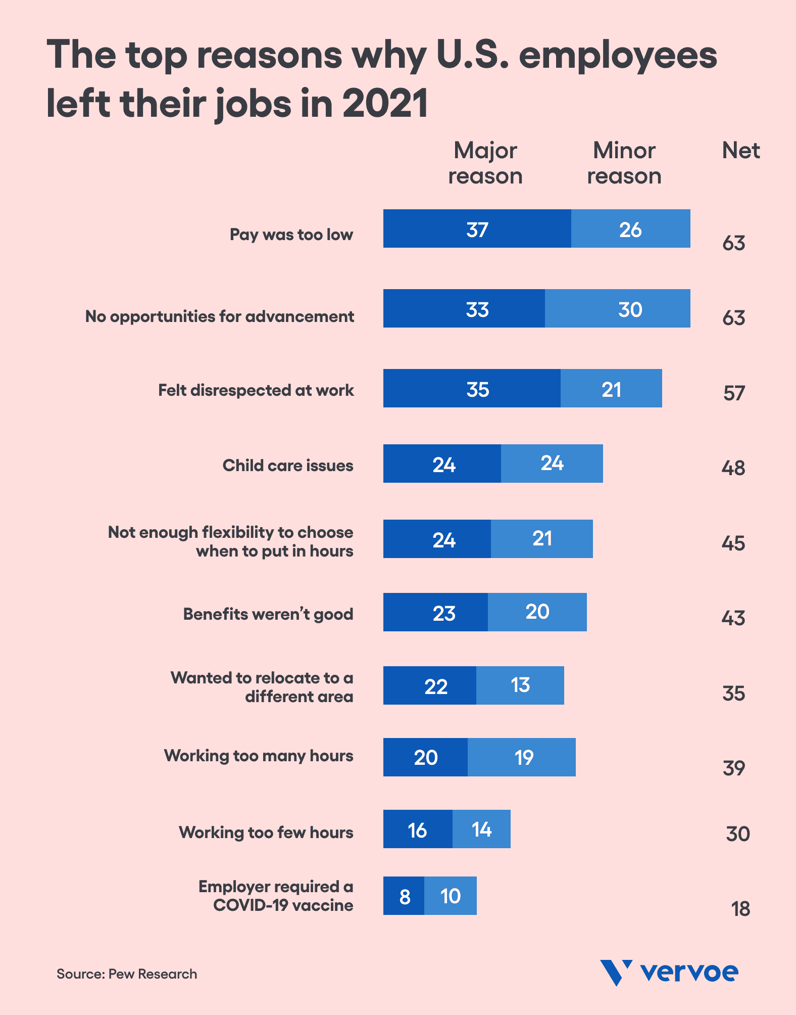 How Bad Is the Skills Shortage? 10 Data Points That Tell the Full Story 8 The reason why US employees left their jobs in 2021