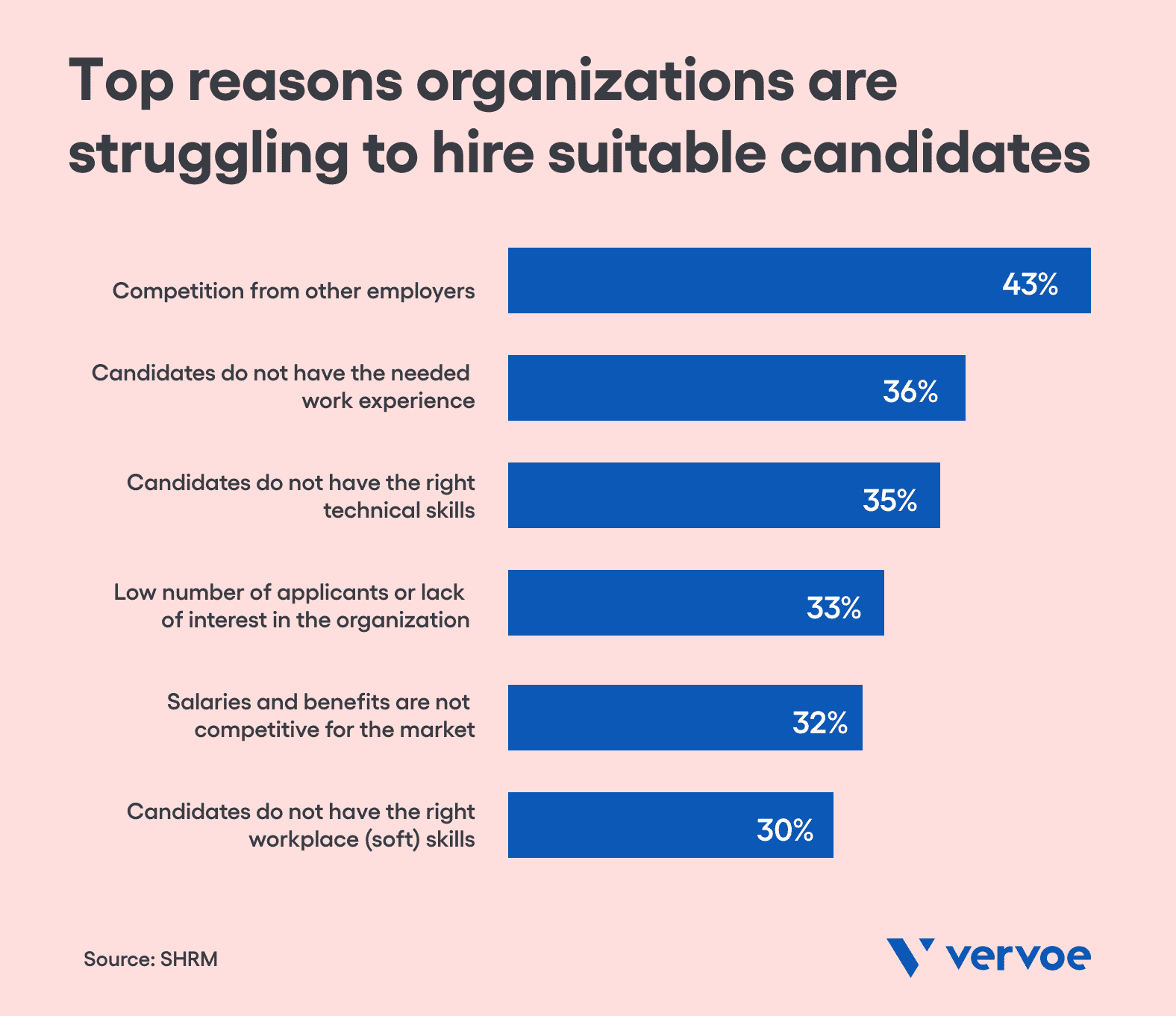 How Bad Is the Skills Shortage? 10 Data Points That Tell the Full Story 4 Why organizations are struggling to find suitable candidates