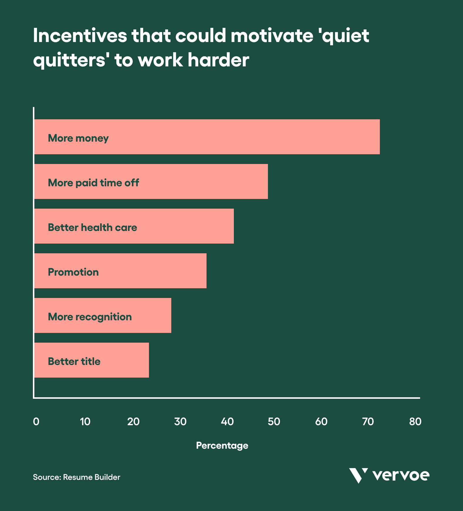 What Quiet Quitting Is and How To Ensure You’re Hiring Engaged Workers 4 Incentives to motivate quiet quitters