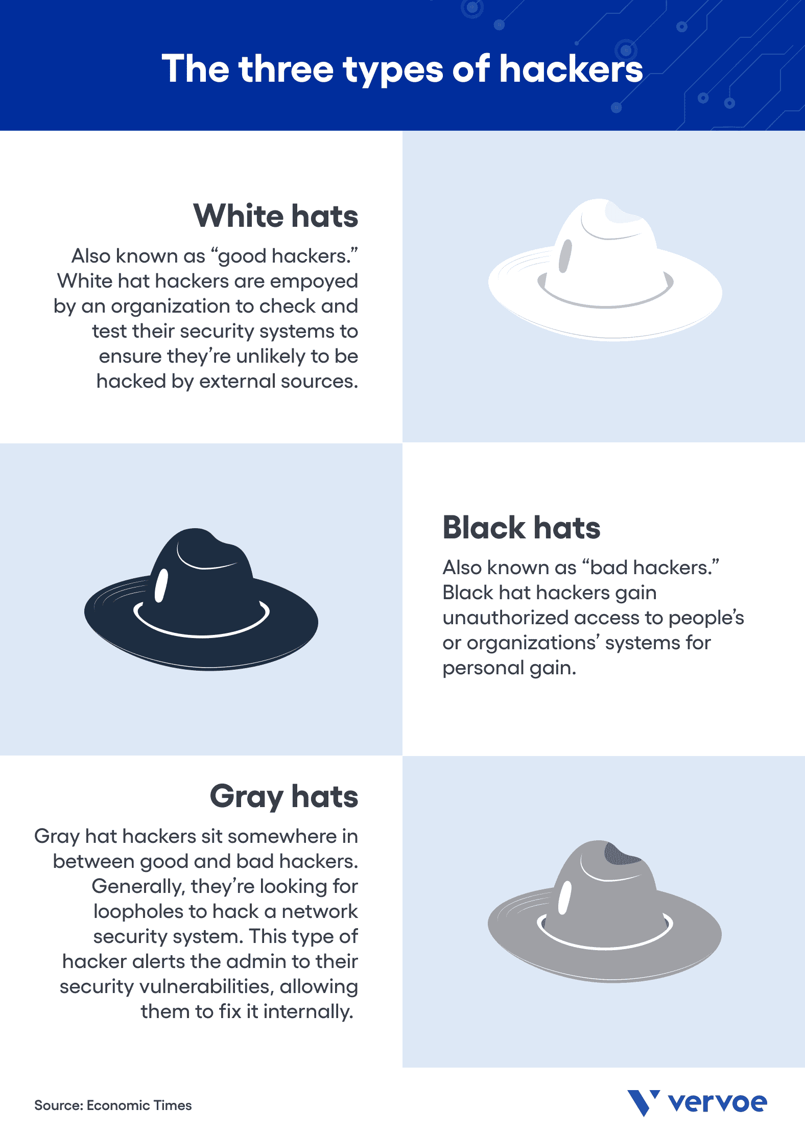 Good vs. Bad Hacking: What's the Difference? 3 The three different types of hackers
