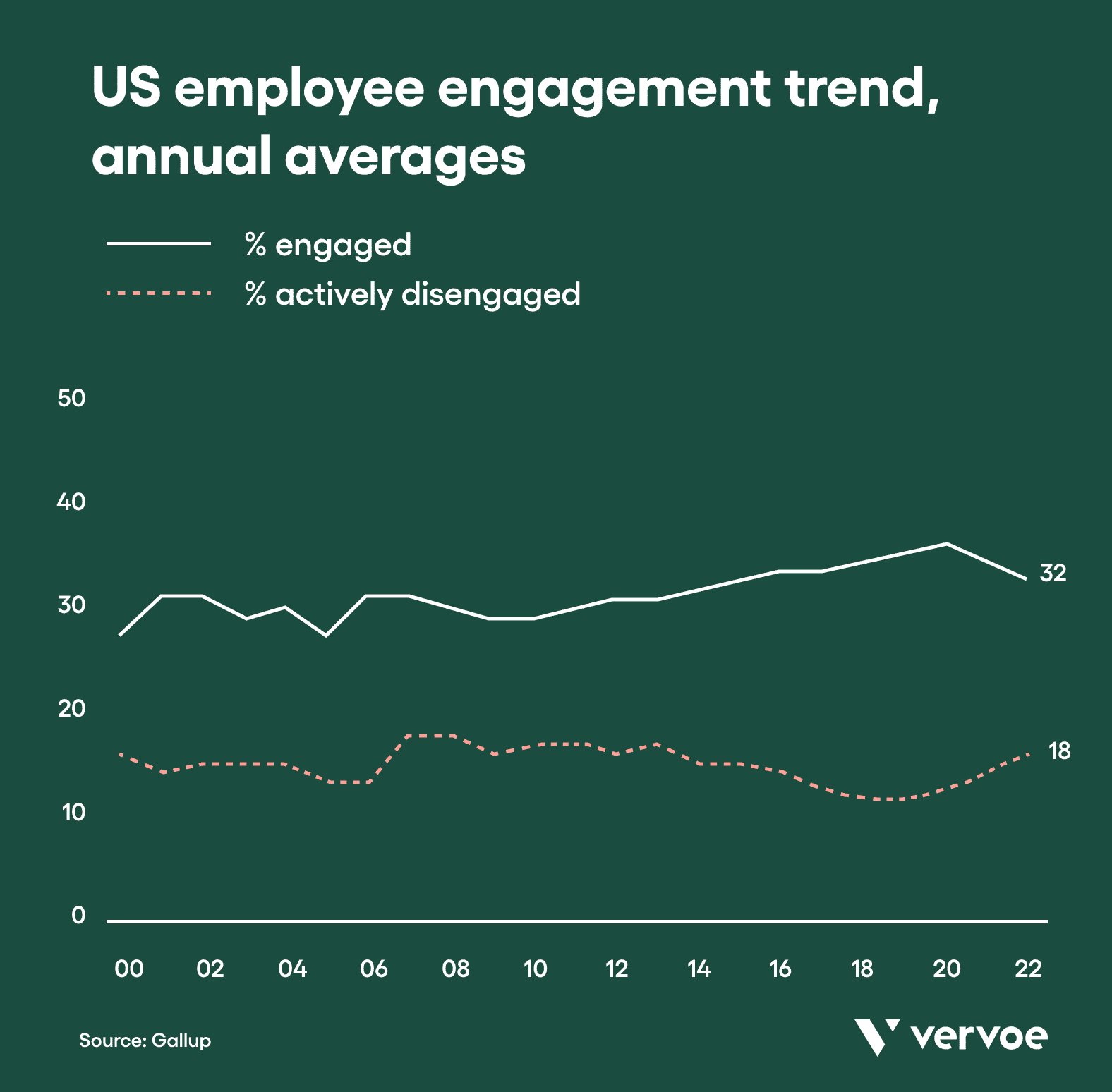 What Quiet Quitting Is and How To Ensure You’re Hiring Engaged Workers 2 US employee engagement trend
