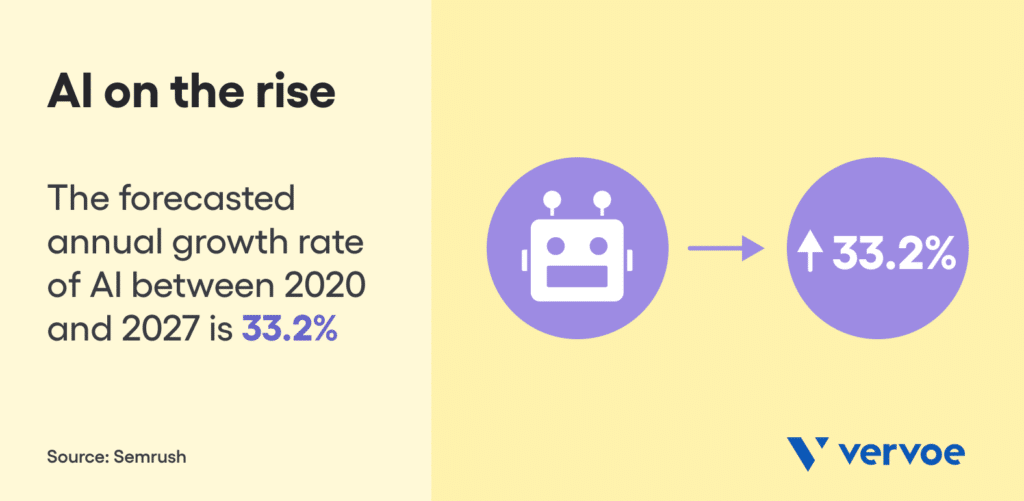The Difference Between Good AI vs Bad AI In Recruiting 1 Graph showing that AI usage will grow 33.2% between 2020 and 2027.