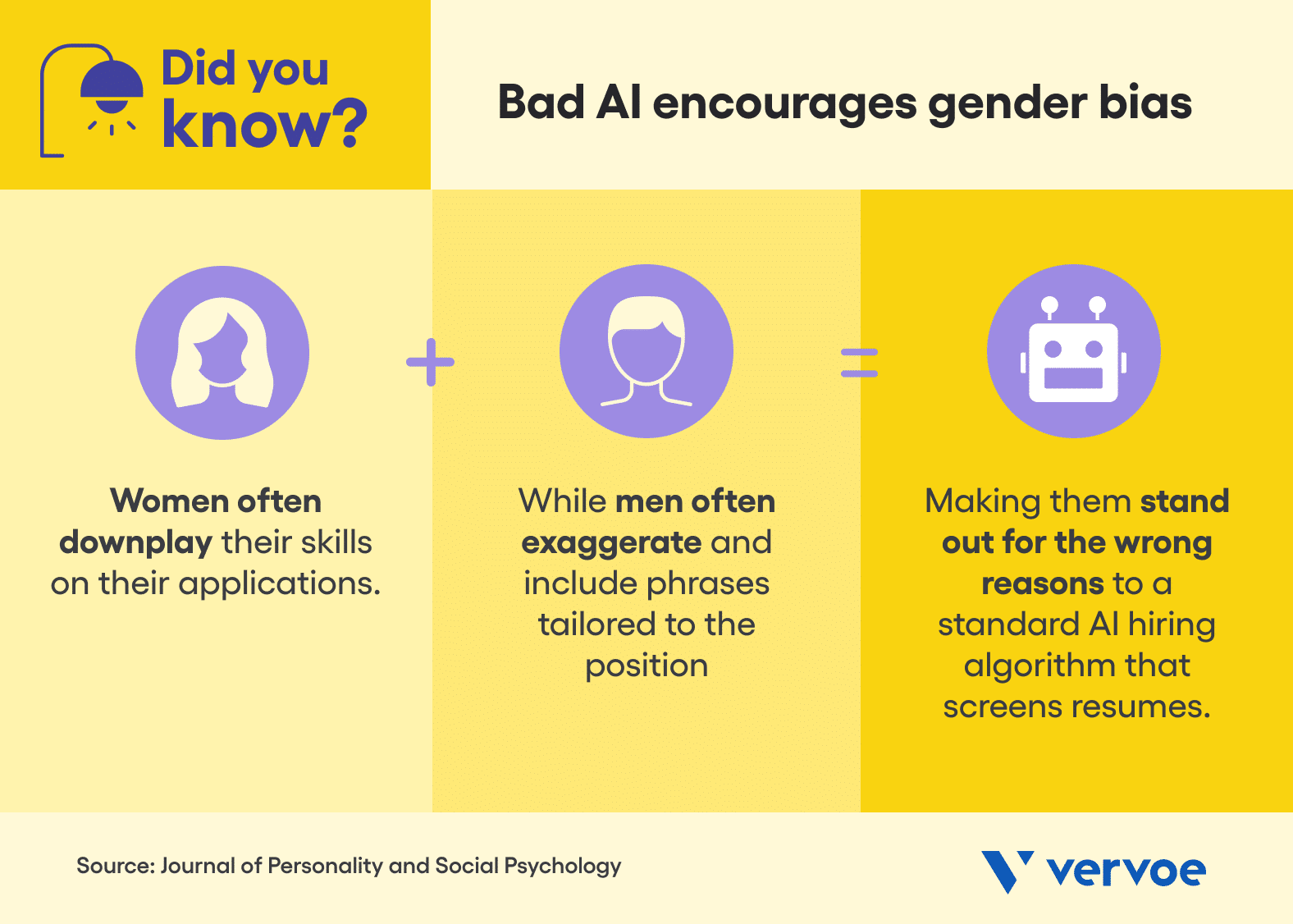 The Difference Between Good AI vs Bad AI In Recruiting 2 Women often downplay their skills on job applications, while men often exaggerate and include phrases tailored to the position. In turn, this makes them stand out for all the wrong reasons on an AI hiring algorithm that screens resumes.