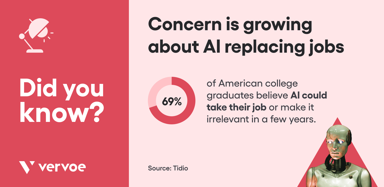 Why AI Hiring Tools Won’t Replace Recruiters 1 USA study shows people are concerned with AI replacing jobs