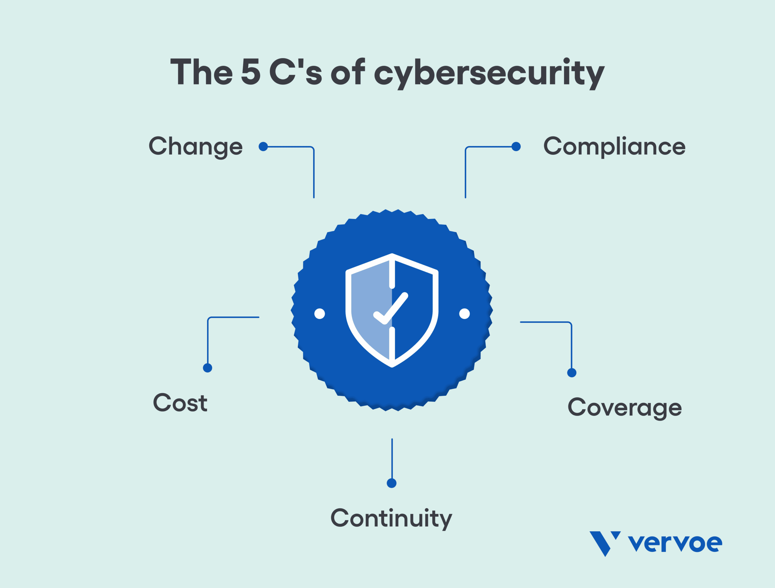 6 Types Of Cybersecurity Job Simulations 1 tick the boxes for cyber security recruiting with Vervoe software