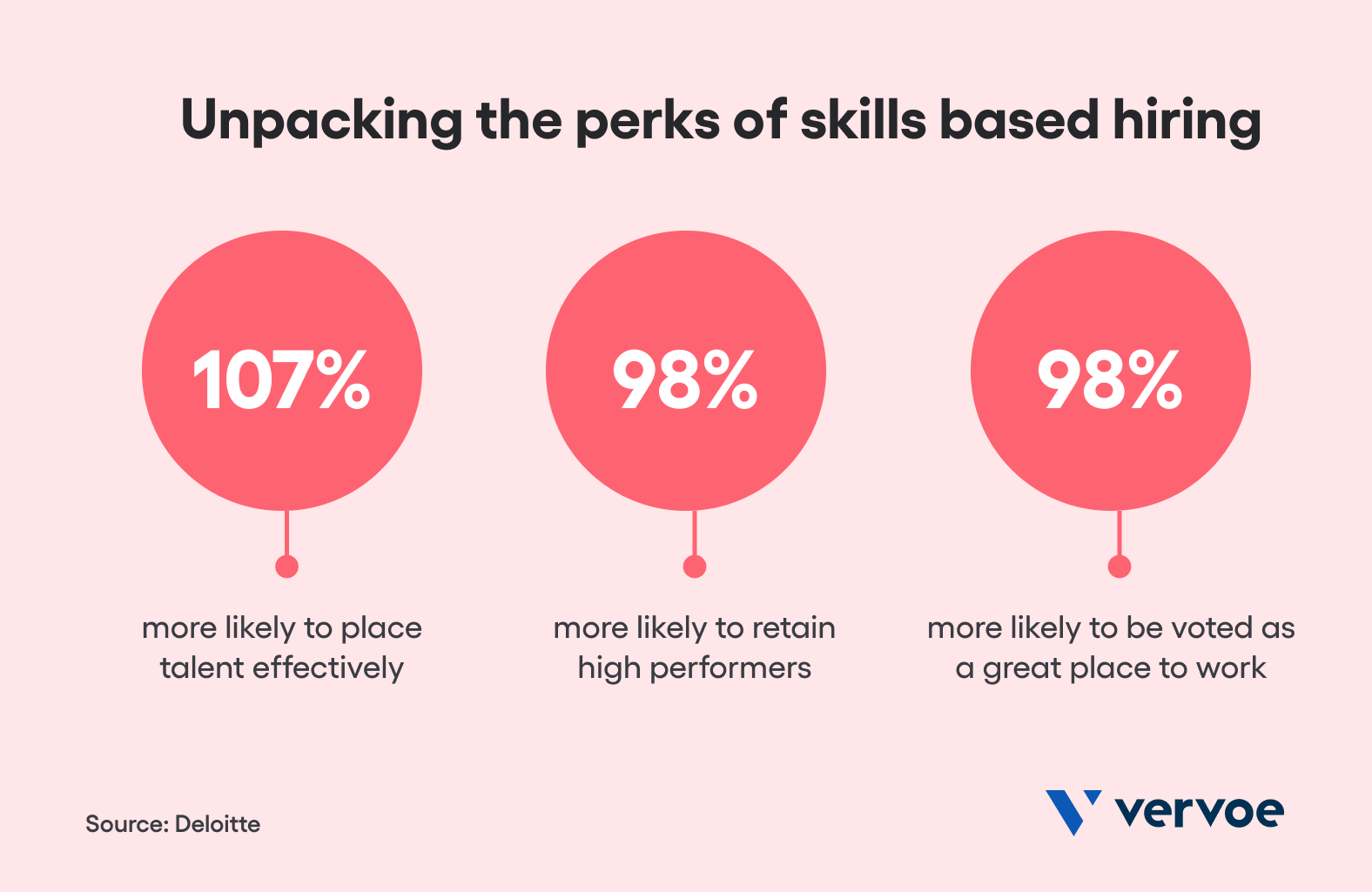 A Beginner's Guide To Technical Skills-Based Hiring 2 The benefits a company receives from using skill based hiring platforms like Vervoe