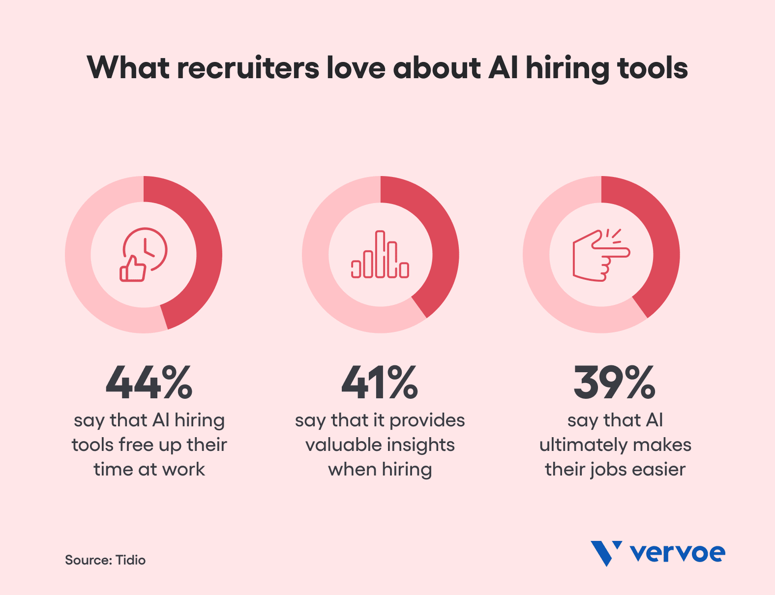 Why AI Hiring Tools Won’t Replace Recruiters 4 Professional hiring consultants love AI recruiting platforms like Vervoe to aid them in recruiting top talent