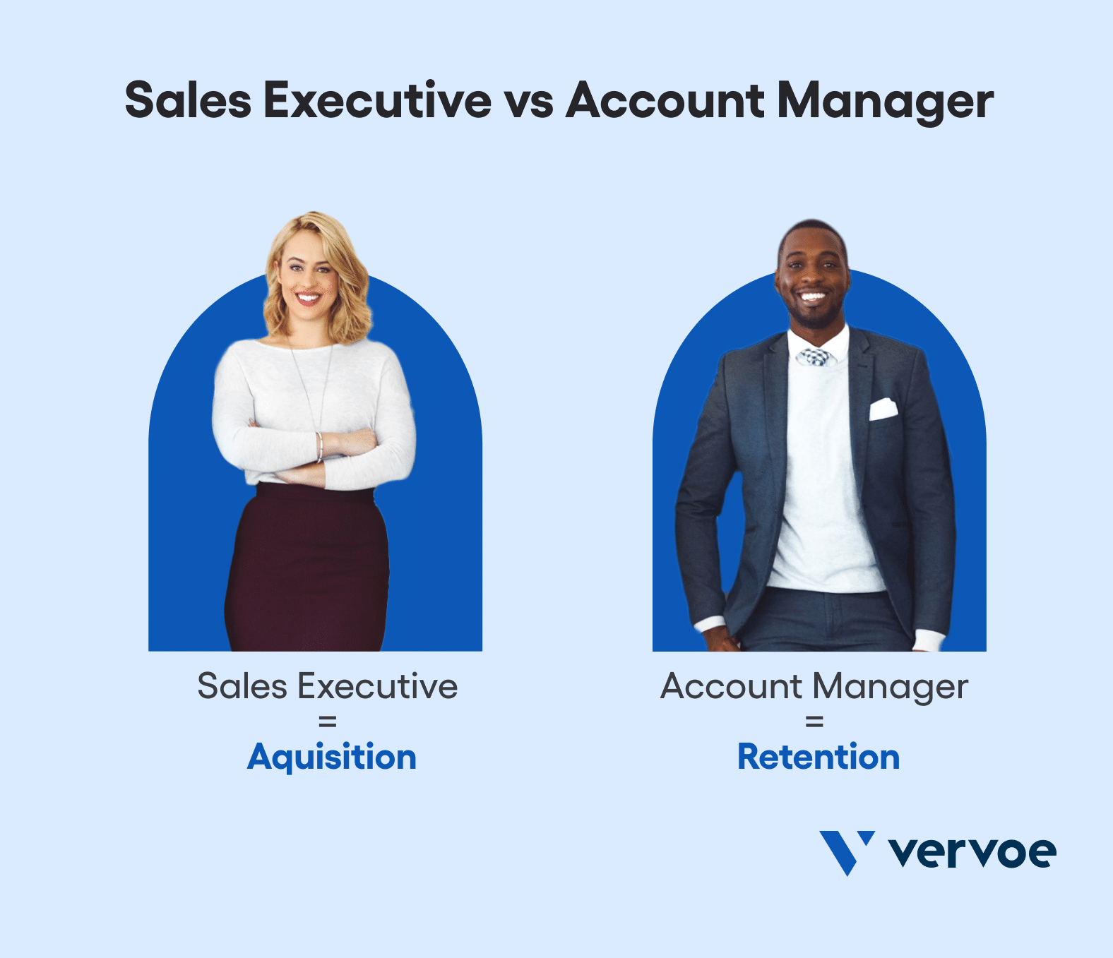 Sales Account Executive vs Sales Account Manager - Which Is The Right Hire For You? 2 Role definition: Sales Executives take care of acquisition. Account Managers take care of retention