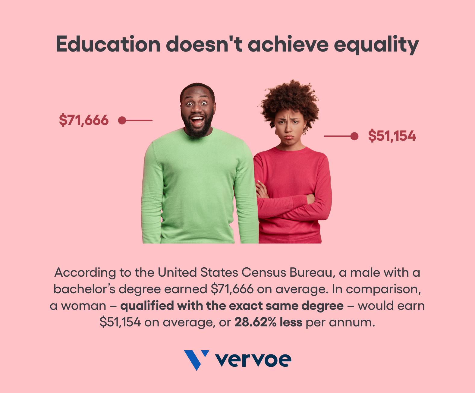 3 Ways Skills-Based Hiring Can Combat The Gender Gap 2 USA gender equality figures show similar education doesn't equal similar pay
