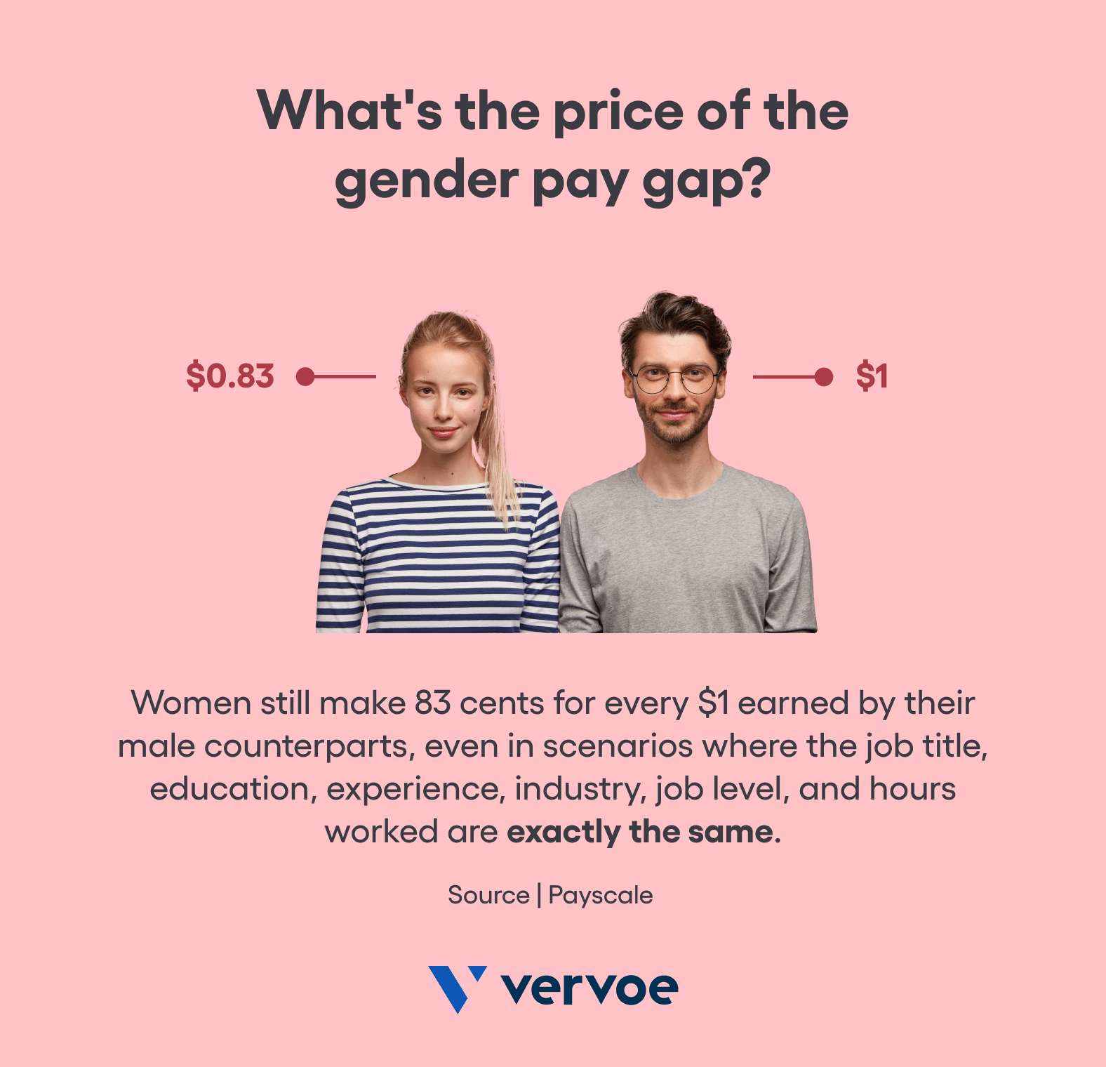 3 Ways Skills-Based Hiring Can Combat The Gender Gap 1 gender gap pay the difference between men and women dollar comparison