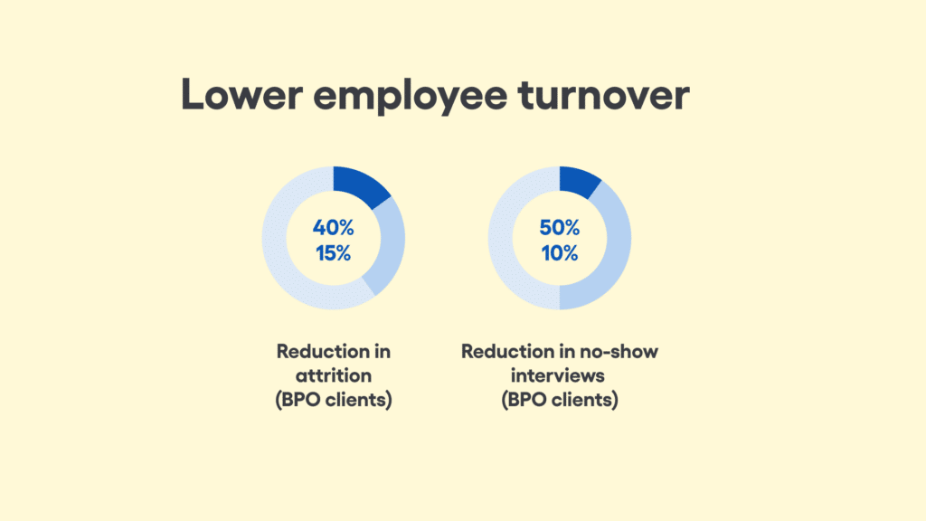 Unlocking Talent: A Comprehensive Guide to Skills-Based Assessments in BPO Recruitment 2 Chart showing how skills-based assessments lead to lower employee turnover