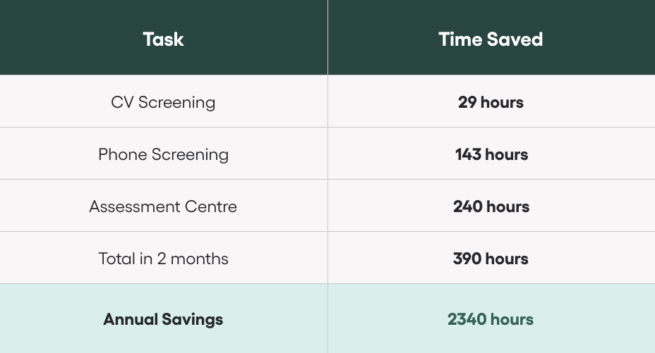 How Bank Of Queensland Transformed Their Recruitment In 60 Days (With Vervoe) 2 How Bank Of Queensland Transformed Their Recruitment In 60 Days (With Vervoe) 2