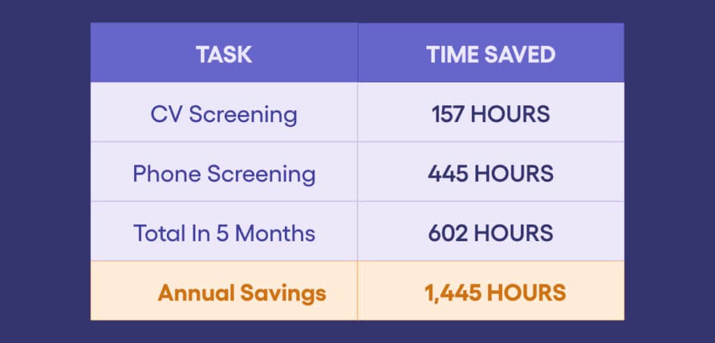 How Team Global Express Cut Hiring Time in Half and Boosted Diversity with Vervoe 2 How Team Global Express Cut Hiring Time in Half and Boosted Diversity with Vervoe 2