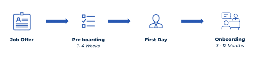 Setting the Foundation: Preboarding Employees for Success 3 Setting the Foundation: Preboarding Employees for Success 1