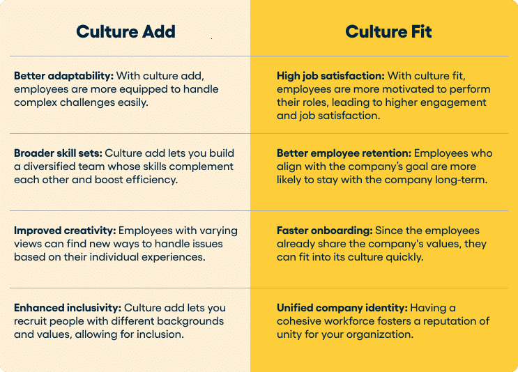 Culture Add vs. Culture Fit: A Detailed Comparison 2 Culture Add vs. Culture Fit: A Detailed Comparison 1